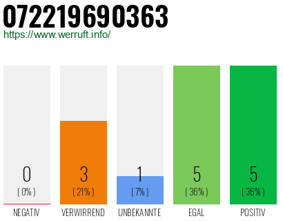 Rufnummer 072219690363 Telefonnummer 072219690363