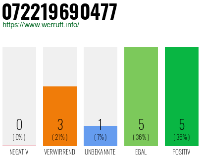 Rufnummer 072219690477 Telefonnummer 072219690477