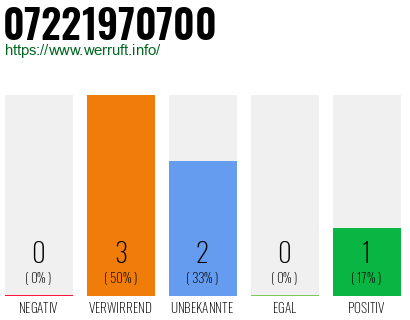 Rufnummer 07221970700 Telefonnummer 07221970700