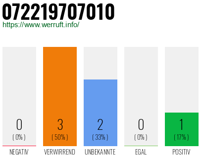 Rufnummer 072219707010 Telefonnummer 072219707010
