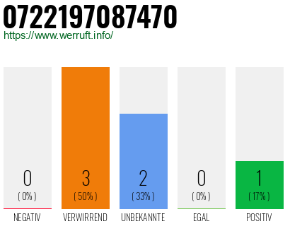 Rufnummer 0722197087470 Telefonnummer 0722197087470