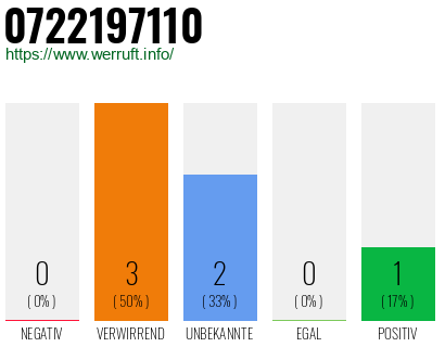 Rufnummer 0722197110 Telefonnummer 0722197110