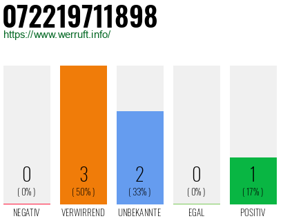 Rufnummer 072219711898 Telefonnummer 072219711898
