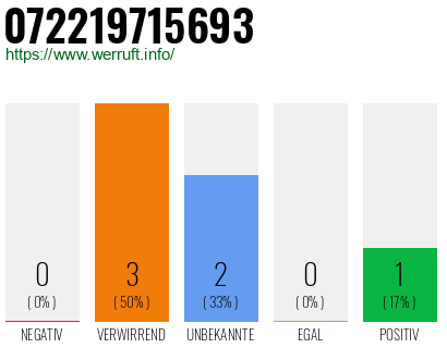 Rufnummer 072219715693 Telefonnummer 072219715693
