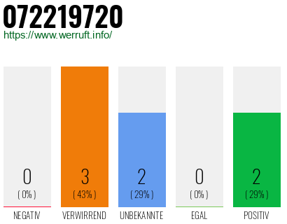 Rufnummer 072219720 Telefonnummer 072219720