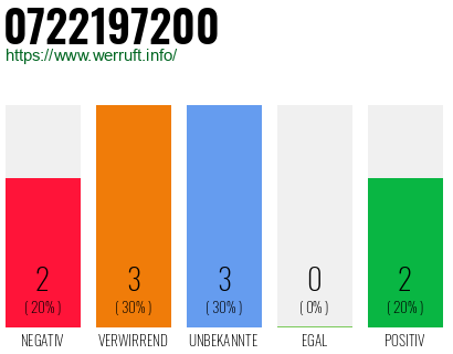 Rufnummer 0722197200 Telefonnummer 0722197200