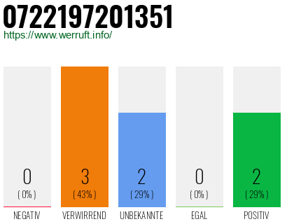 Rufnummer 0722197201351 Telefonnummer 0722197201351