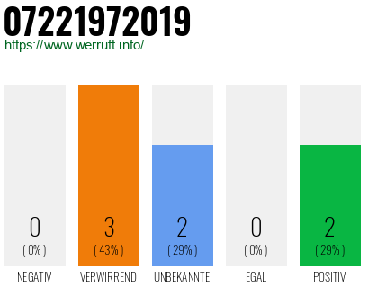 Telefonnummer 07221972019