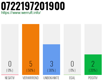 Rufnummer 0722197201900 Telefonnummer 0722197201900