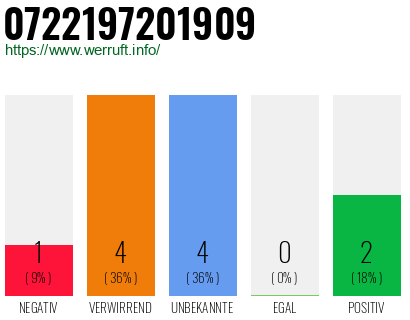 Rufnummer 0722197201909 Telefonnummer 0722197201909