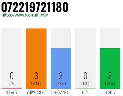 Rufnummer 072219721180 Telefonnummer 072219721180