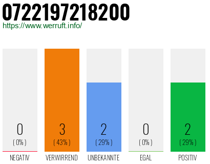 Rufnummer 0722197218200 Telefonnummer 0722197218200