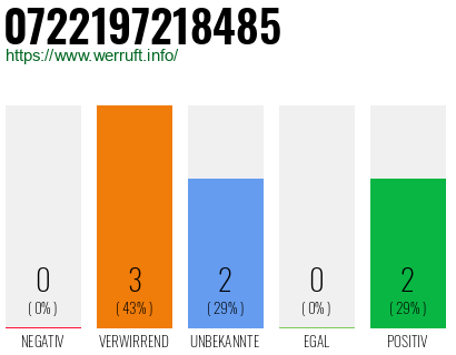 Rufnummer 0722197218485 Telefonnummer 0722197218485