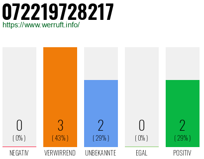 Rufnummer 072219728217 Telefonnummer 072219728217