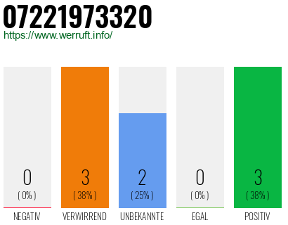 Rufnummer 07221973320 Telefonnummer 07221973320