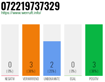 Rufnummer 072219737329 Telefonnummer 072219737329