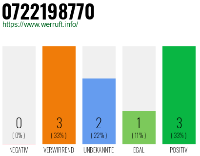 Rufnummer 0722198770 Telefonnummer 0722198770