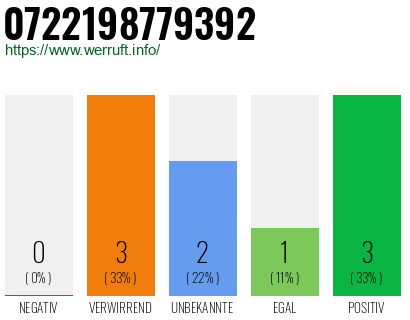 Rufnummer 0722198779392 Telefonnummer 0722198779392