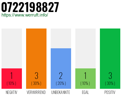 Rufnummer 0722198827 Telefonnummer 0722198827