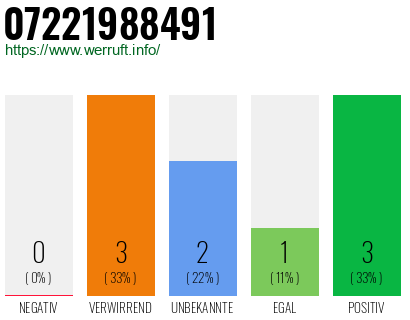 Rufnummer 07221988491 Telefonnummer 07221988491