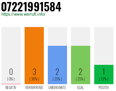Rufnummer 07221991584 Telefonnummer 07221991584