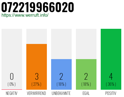 Rufnummer 072219966020 Telefonnummer 072219966020