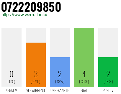 Rufnummer 0722209850 Telefonnummer 0722209850