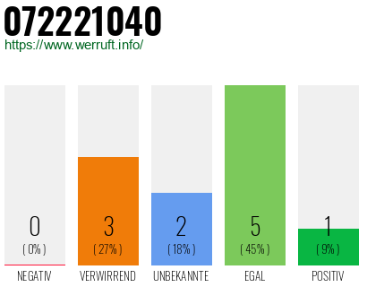 Rufnummer 072221040 Telefonnummer 072221040