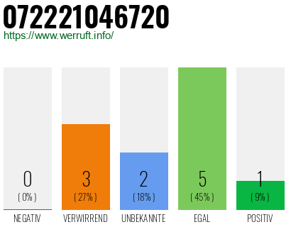 Rufnummer 072221046720 Telefonnummer 072221046720