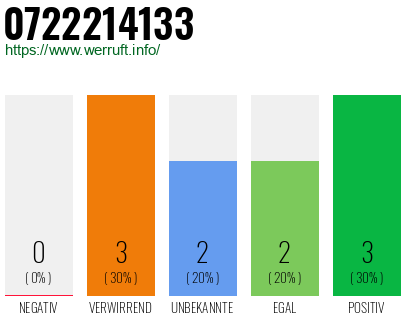 Rufnummer 0722214133 Telefonnummer 0722214133