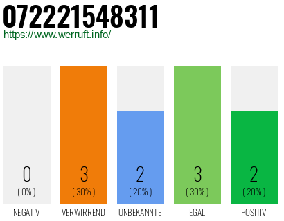 Rufnummer 072221548311 Telefonnummer 072221548311