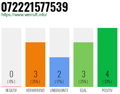 Rufnummer 072221577539 Telefonnummer 072221577539
