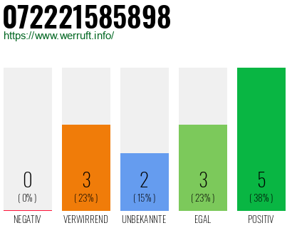 Rufnummer 072221585898 Telefonnummer 072221585898