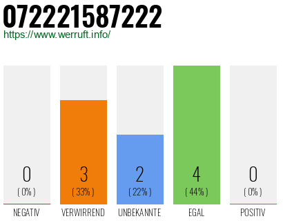 Rufnummer 072221587222 Telefonnummer 072221587222