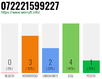 Rufnummer 072221599227 Telefonnummer 072221599227