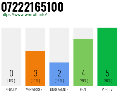 Rufnummer 07222165100 Telefonnummer 07222165100