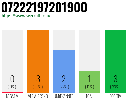 Rufnummer 07222197201900 Telefonnummer 07222197201900