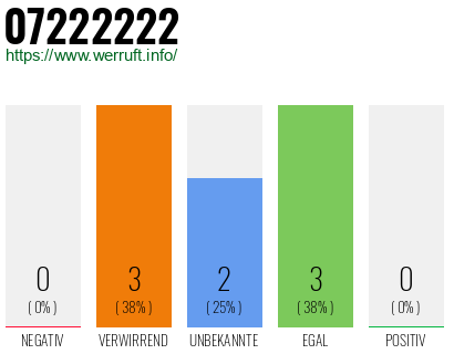 Rufnummer 07222222 Telefonnummer 07222222
