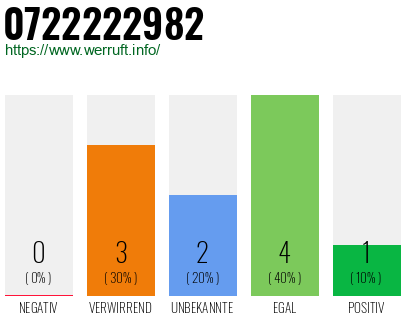 Rufnummer 0722222982 Telefonnummer 0722222982