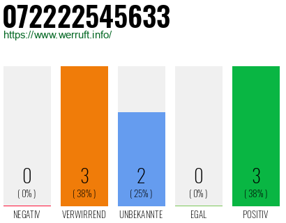 Rufnummer 072222545633 Telefonnummer 072222545633