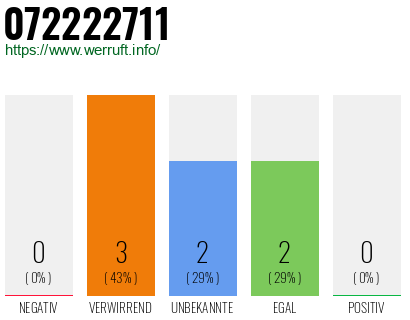 Rufnummer 072222711 Telefonnummer 072222711