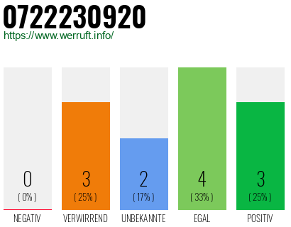Rufnummer 0722230920 Telefonnummer 0722230920