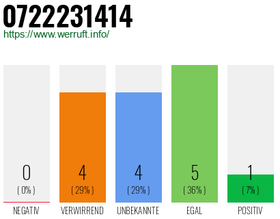 Rufnummer 0722231414 Telefonnummer 0722231414