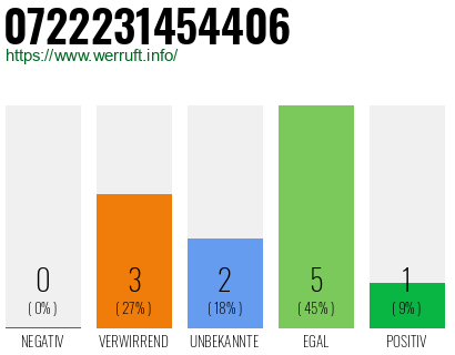 Rufnummer 0722231454406 Telefonnummer 0722231454406