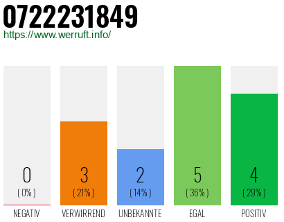 Rufnummer 0722231849 Telefonnummer 0722231849