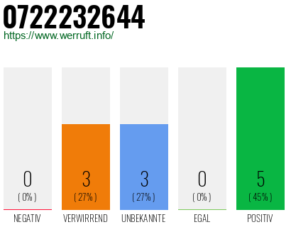 Rufnummer 0722232644 Telefonnummer 0722232644
