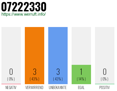 Rufnummer 07222330 Telefonnummer 07222330