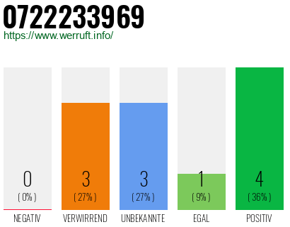 Rufnummer 0722233969 Telefonnummer 0722233969