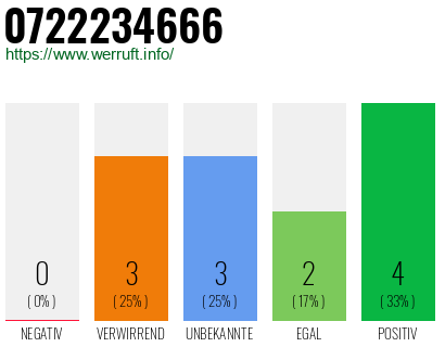 Rufnummer 0722234666 Telefonnummer 0722234666