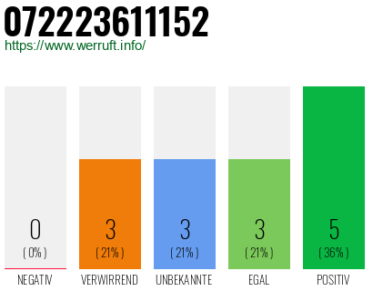 Rufnummer 072223611152 Telefonnummer 072223611152